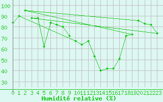 Courbe de l'humidit relative pour Mosen