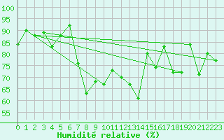 Courbe de l'humidit relative pour Elm