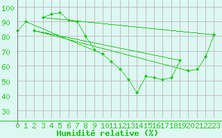 Courbe de l'humidit relative pour Fribourg (All)