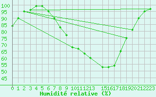 Courbe de l'humidit relative pour Retie (Be)