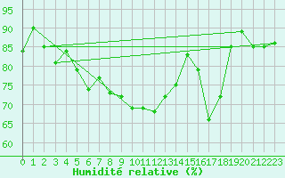 Courbe de l'humidit relative pour Vaduz