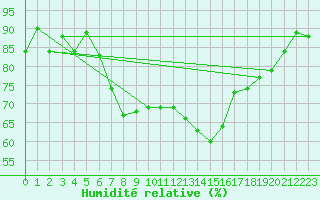 Courbe de l'humidit relative pour Diepenbeek (Be)