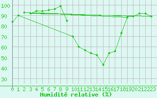 Courbe de l'humidit relative pour Aviemore