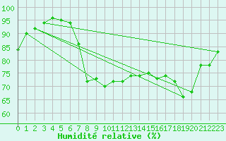Courbe de l'humidit relative pour Aix-la-Chapelle (All)