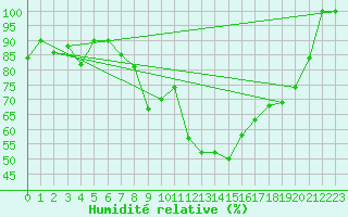 Courbe de l'humidit relative pour Leibstadt