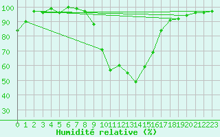 Courbe de l'humidit relative pour Feistritz Ob Bleiburg