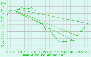 Courbe de l'humidit relative pour Cambrai / Epinoy (62)