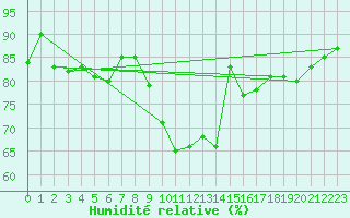 Courbe de l'humidit relative pour Saelices El Chico