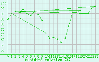 Courbe de l'humidit relative pour Grenoble/St-Etienne-St-Geoirs (38)