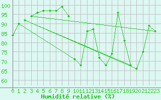 Courbe de l'humidit relative pour Romorantin (41)