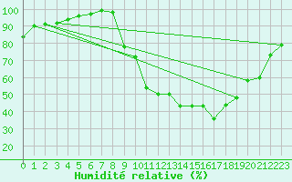 Courbe de l'humidit relative pour Lusignan-Inra (86)