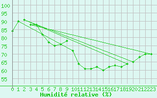 Courbe de l'humidit relative pour Besanon (25)