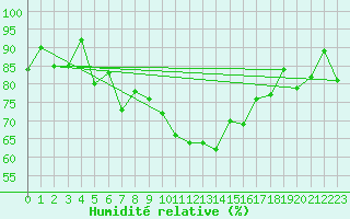 Courbe de l'humidit relative pour Cap Cpet (83)