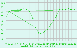 Courbe de l'humidit relative pour Bastia (2B)