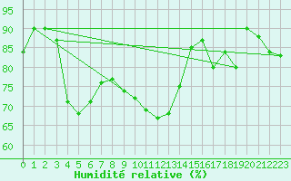 Courbe de l'humidit relative pour Metz-Nancy-Lorraine (57)