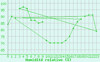 Courbe de l'humidit relative pour Oehringen