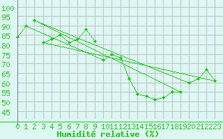 Courbe de l'humidit relative pour Koksijde (Be)