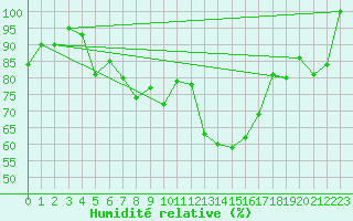 Courbe de l'humidit relative pour Robiei