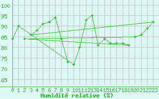 Courbe de l'humidit relative pour Cap Pertusato (2A)