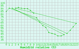 Courbe de l'humidit relative pour Mouilleron-le-Captif (85)