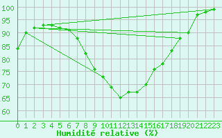 Courbe de l'humidit relative pour Petistraesk