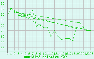 Courbe de l'humidit relative pour Leeming