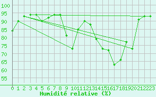 Courbe de l'humidit relative pour Embrun (05)