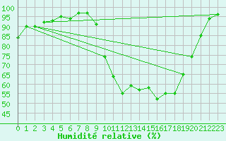 Courbe de l'humidit relative pour Lussat (23)