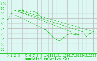Courbe de l'humidit relative pour Skagsudde