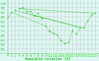 Courbe de l'humidit relative pour Cognac (16)