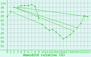 Courbe de l'humidit relative pour Genouillac (23)