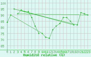 Courbe de l'humidit relative pour Drogden