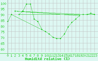 Courbe de l'humidit relative pour Emden-Koenigspolder