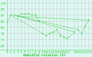 Courbe de l'humidit relative pour Trieste