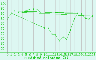 Courbe de l'humidit relative pour Biscarrosse (40)