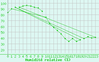 Courbe de l'humidit relative pour Stuttgart / Schnarrenberg