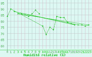 Courbe de l'humidit relative pour Lieksa Lampela
