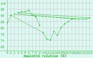 Courbe de l'humidit relative pour Gijon