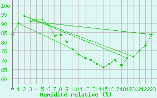 Courbe de l'humidit relative pour Yeovilton