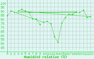 Courbe de l'humidit relative pour Palma De Mallorca