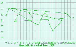 Courbe de l'humidit relative pour Ble / Mulhouse (68)