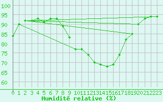 Courbe de l'humidit relative pour Praha-Libus