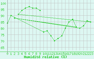 Courbe de l'humidit relative pour Gielas