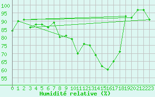 Courbe de l'humidit relative pour Lenzkirch-Ruhbuehl