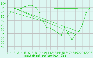 Courbe de l'humidit relative pour Dax (40)