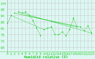 Courbe de l'humidit relative pour Plaffeien-Oberschrot