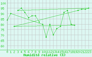 Courbe de l'humidit relative pour Fokstua Ii