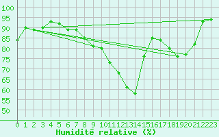 Courbe de l'humidit relative pour Montmorillon (86)