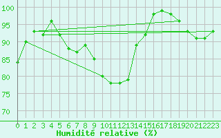 Courbe de l'humidit relative pour Le Tour (74)