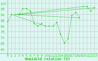 Courbe de l'humidit relative pour Saint Veit Im Pongau